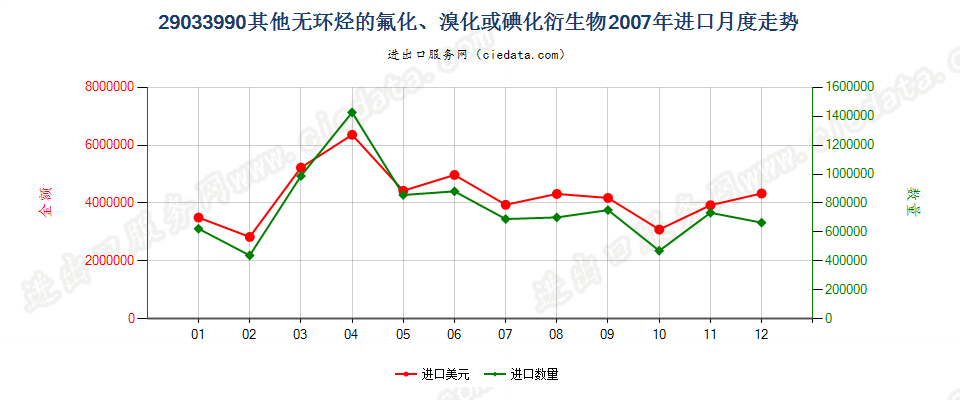 29033990(2022STOP)其他无环烃的氟化、溴化或碘化衍生物进口2007年月度走势图