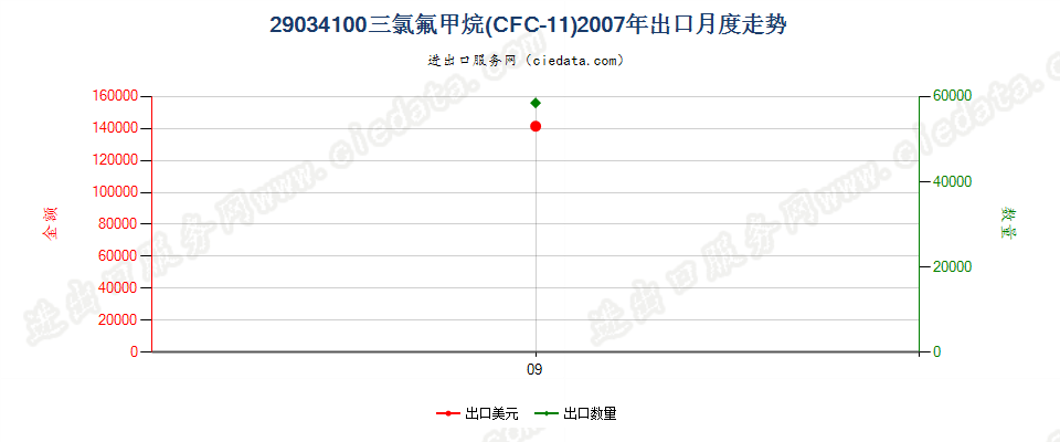 29034100三氟甲烷（HFC-23）出口2007年月度走势图