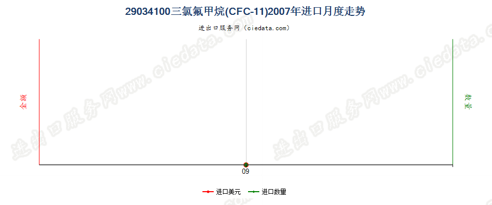 29034100三氟甲烷（HFC-23）进口2007年月度走势图