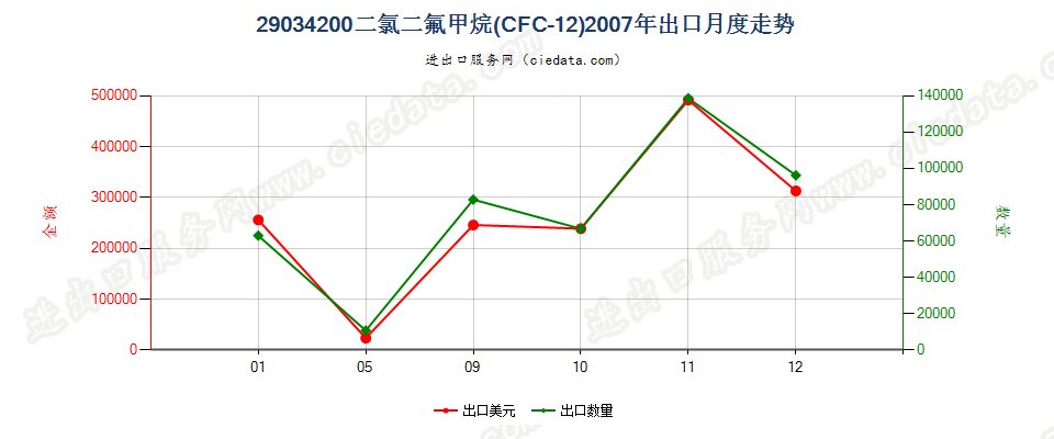 29034200二氟甲烷（HFC-32）出口2007年月度走势图