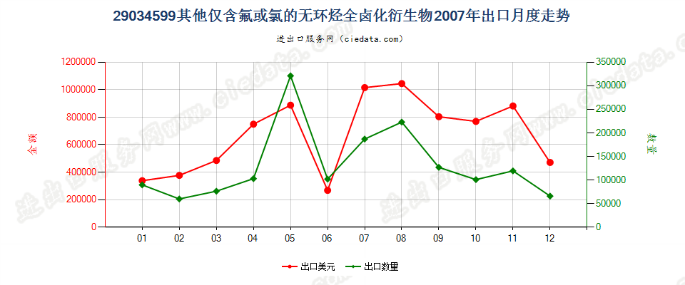 29034599(2012stop)其他未列名仅含氟和氯的无环烃全卤化衍生物出口2007年月度走势图