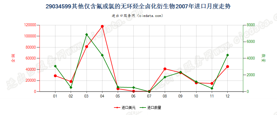 29034599(2012stop)其他未列名仅含氟和氯的无环烃全卤化衍生物进口2007年月度走势图