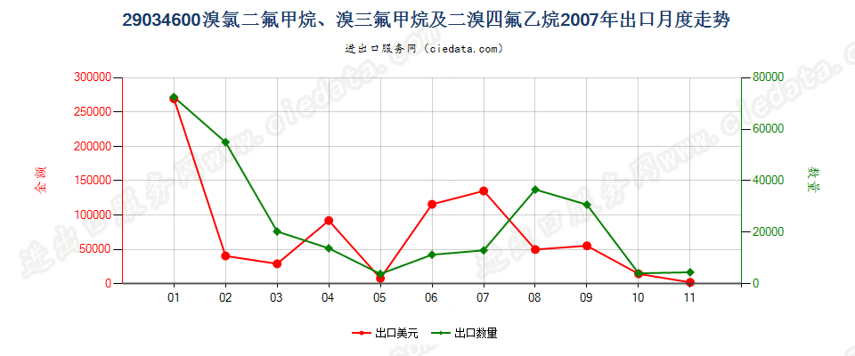 290346001,1,1,2,3,3,3-七氟丙烷、1,1,1,2,2,3-六氟丙烷、1,1,1,2,3,3-六氟丙烷、1,1,1,3,3,3-六氟丙烷出口2007年月度走势图