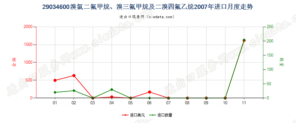 290346001,1,1,2,3,3,3-七氟丙烷、1,1,1,2,2,3-六氟丙烷、1,1,1,2,3,3-六氟丙烷、1,1,1,3,3,3-六氟丙烷进口2007年月度走势图