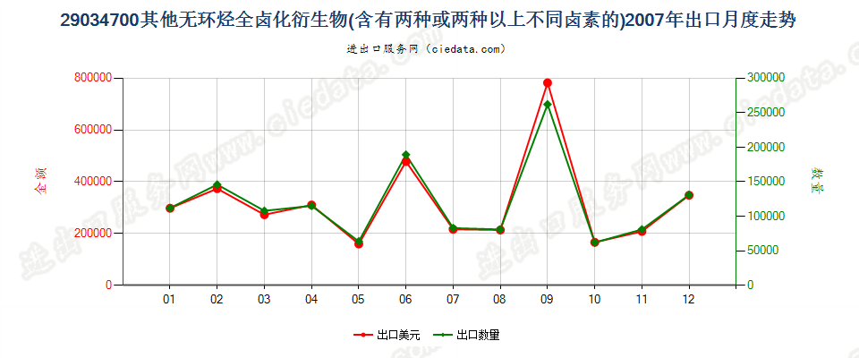 290347001,1,1,3,3-五氟丙烷及1,1,2,2,3-五氟丙烷出口2007年月度走势图