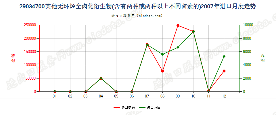290347001,1,1,3,3-五氟丙烷及1,1,2,2,3-五氟丙烷进口2007年月度走势图