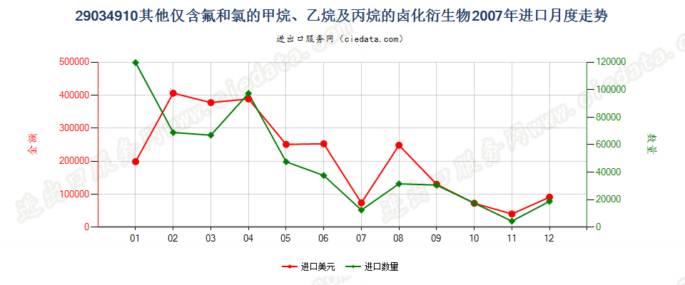 29034910(2012STOP)其他仅含氟和氯的甲、乙烷及丙烷卤化衍生物进口2007年月度走势图