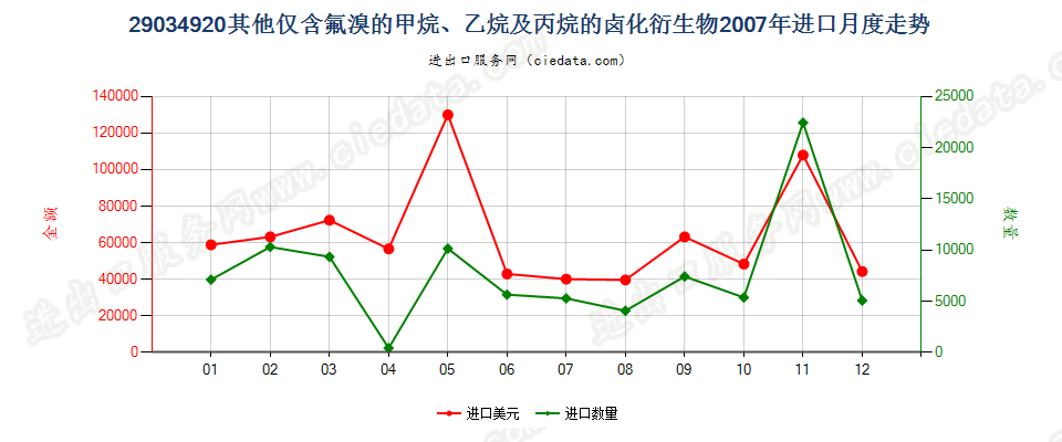 29034920(2012stop)其他仅含氟和溴的甲、乙烷及丙烷卤化衍生物进口2007年月度走势图