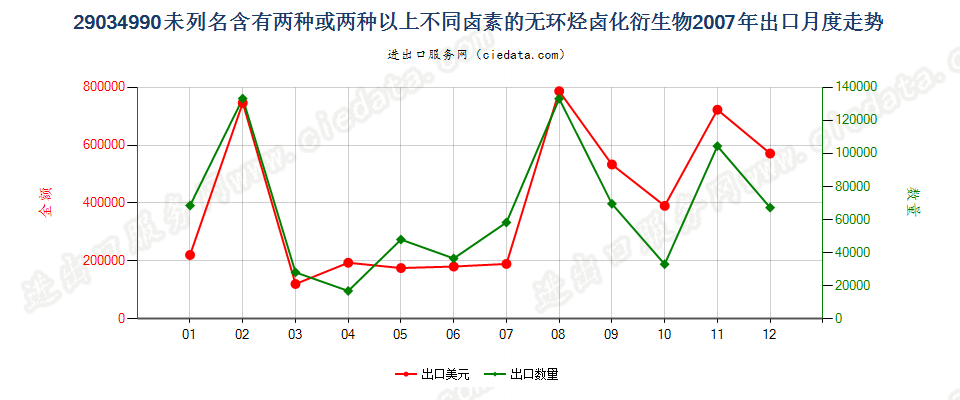 29034990(2012stop)未列名含≥两种不同卤素的无环烃卤化衍生物出口2007年月度走势图