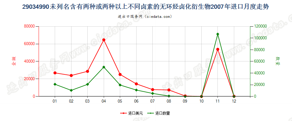 29034990(2012stop)未列名含≥两种不同卤素的无环烃卤化衍生物进口2007年月度走势图