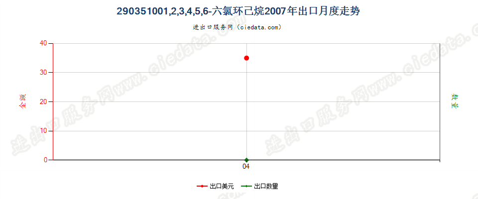 290351002,3,3,3-四氟丙烯、1,3,3,3-四氟丙烯及(Z)-1,1,1,4,4,4-六氟-2-丁烯出口2007年月度走势图