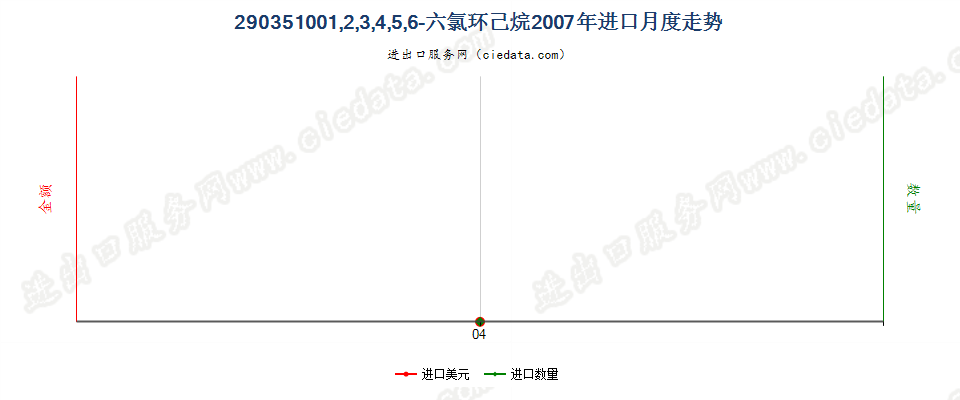 290351002,3,3,3-四氟丙烯、1,3,3,3-四氟丙烯及(Z)-1,1,1,4,4,4-六氟-2-丁烯进口2007年月度走势图