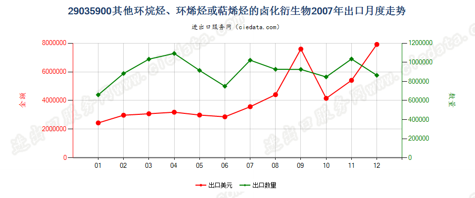 29035900(2012stop)其他环烷烃、环烯烃或萜烯烃的卤化衍生物出口2007年月度走势图