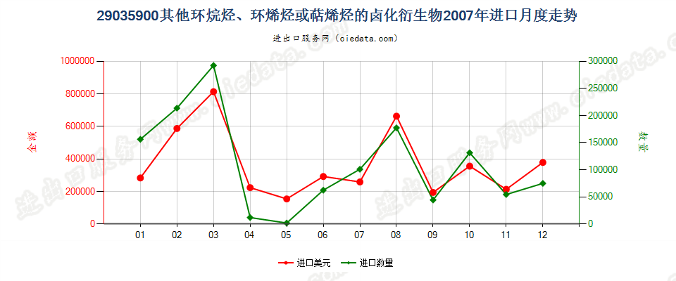 29035900(2012stop)其他环烷烃、环烯烃或萜烯烃的卤化衍生物进口2007年月度走势图