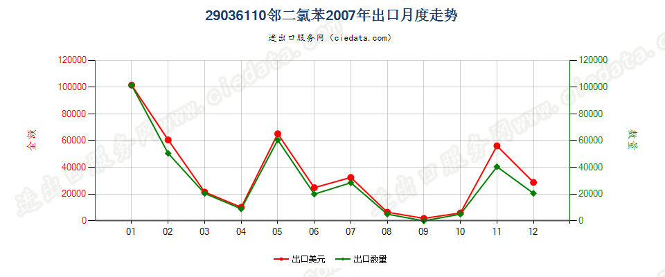 29036110(2012stop)邻二氯苯出口2007年月度走势图