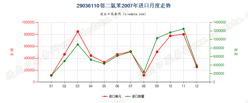 29036110(2012stop)邻二氯苯进口2007年月度走势图