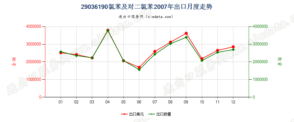 29036190(2012stop)氯苯、对二氯苯出口2007年月度走势图