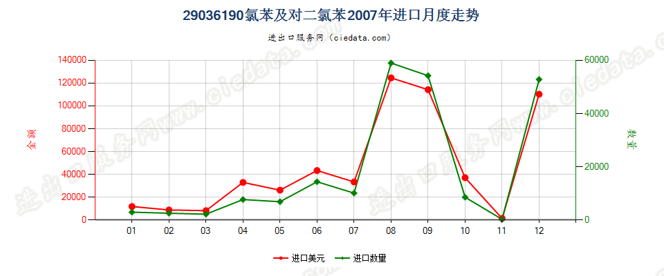 29036190(2012stop)氯苯、对二氯苯进口2007年月度走势图