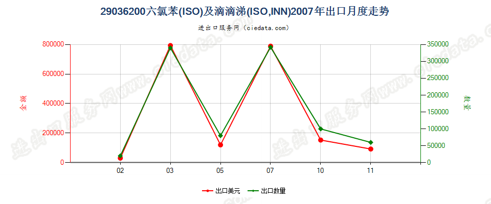 29036200二溴乙烷（ISO）（1,2-二溴乙烷）出口2007年月度走势图