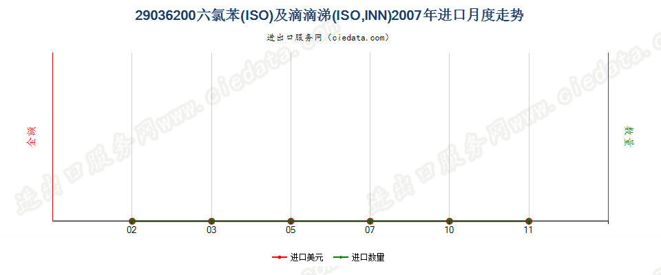 29036200二溴乙烷（ISO）（1,2-二溴乙烷）进口2007年月度走势图