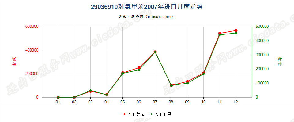 29036910(2012stop)对氯甲苯进口2007年月度走势图