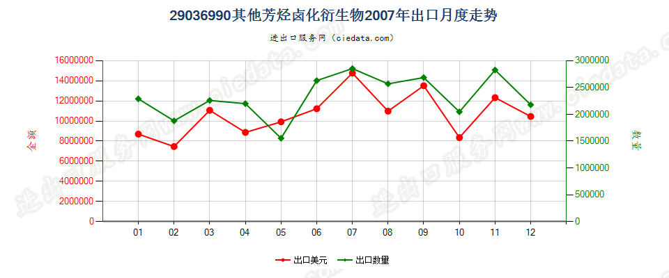 29036990(2012stop)其他芳烃卤化衍生物出口2007年月度走势图