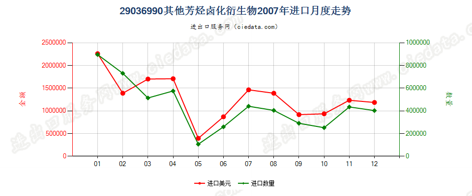 29036990(2012stop)其他芳烃卤化衍生物进口2007年月度走势图