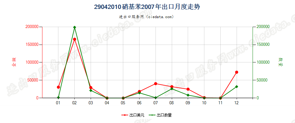 29042010硝基苯出口2007年月度走势图