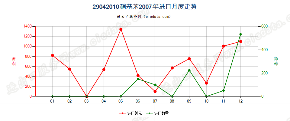 29042010硝基苯进口2007年月度走势图