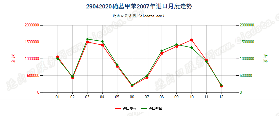 29042020硝基甲苯进口2007年月度走势图