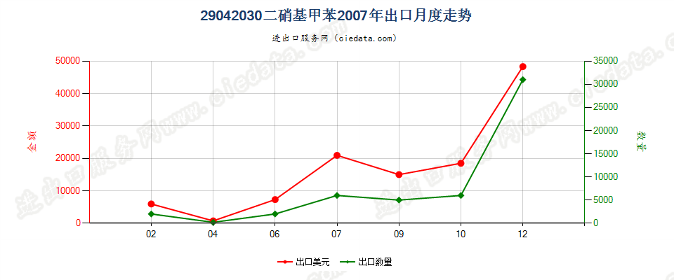 29042030二硝基甲苯出口2007年月度走势图