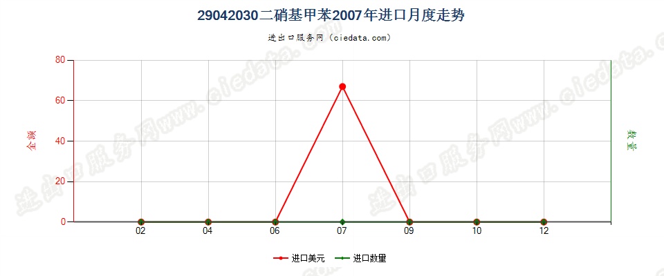 29042030二硝基甲苯进口2007年月度走势图