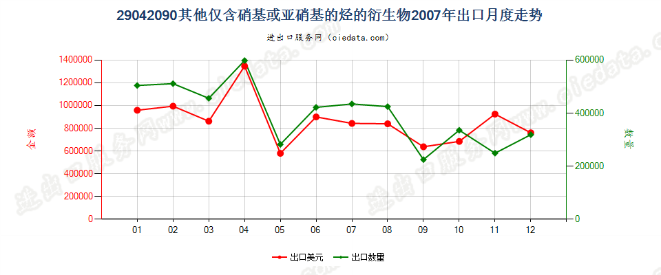 29042090其他仅含硝基或亚硝基的衍生物出口2007年月度走势图