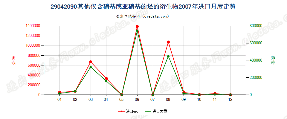 29042090其他仅含硝基或亚硝基的衍生物进口2007年月度走势图