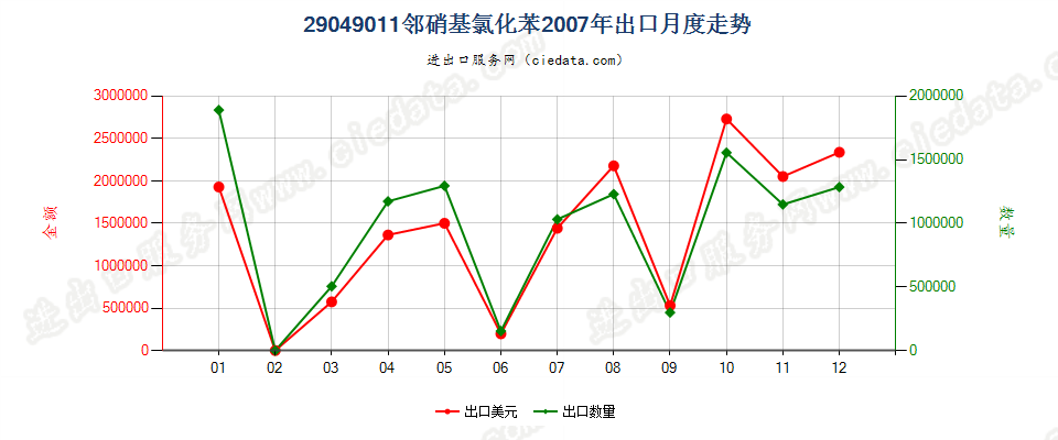 29049011(2017STOP)邻硝基氯化苯出口2007年月度走势图