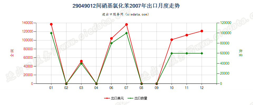 29049012(2017STOP)间硝基氯化苯出口2007年月度走势图