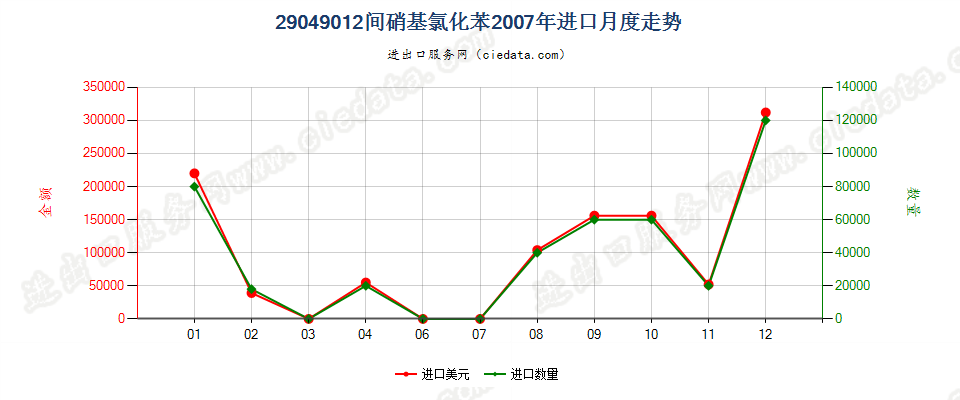 29049012(2017STOP)间硝基氯化苯进口2007年月度走势图