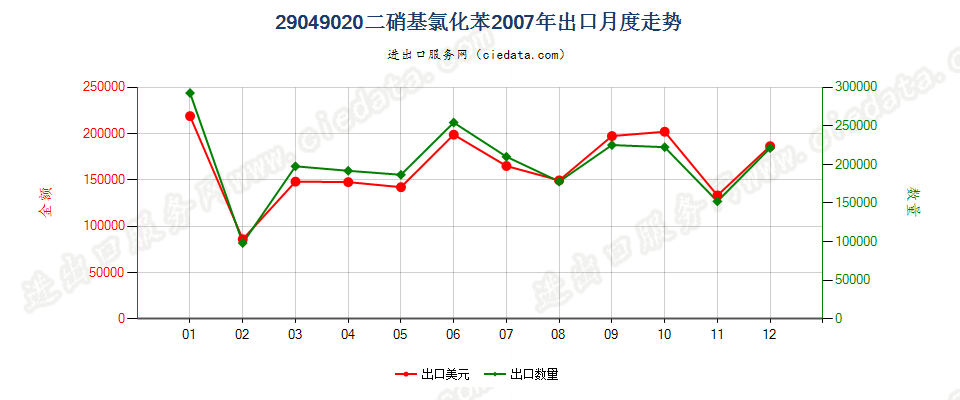 29049020(2017STOP)二硝基氯化苯出口2007年月度走势图