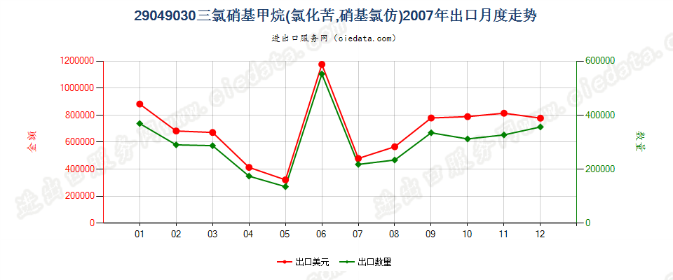 29049030(2017STOP)氯化苦出口2007年月度走势图