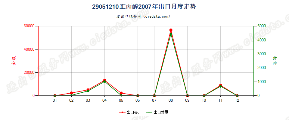 29051210丙醇出口2007年月度走势图