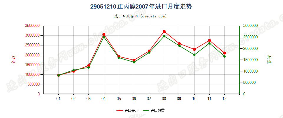 29051210丙醇进口2007年月度走势图