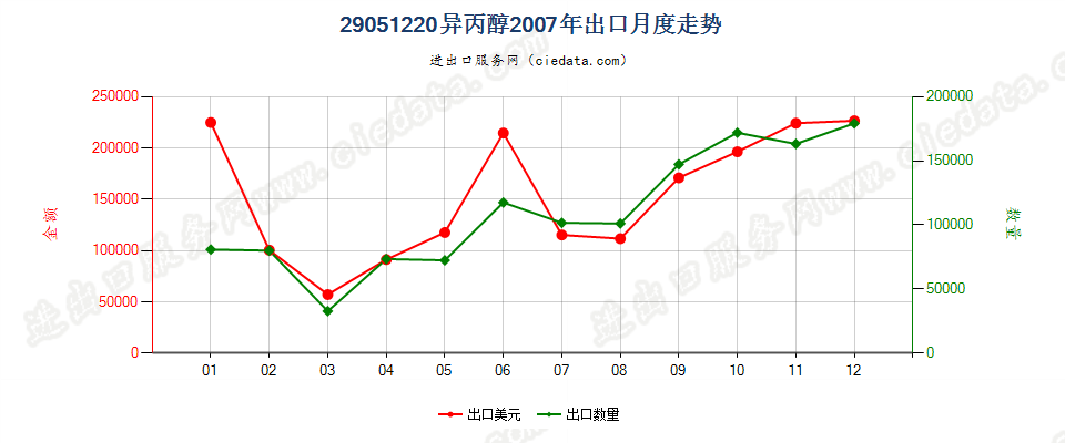 29051220异丙醇出口2007年月度走势图