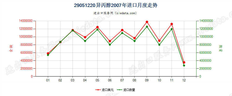 29051220异丙醇进口2007年月度走势图