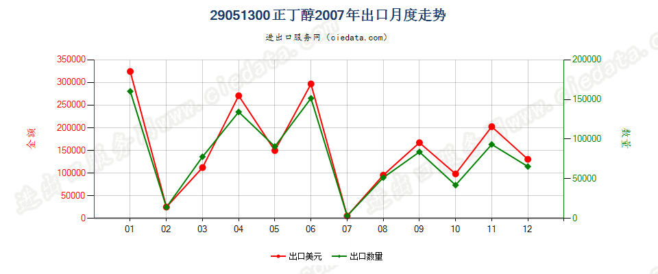 29051300正丁醇出口2007年月度走势图