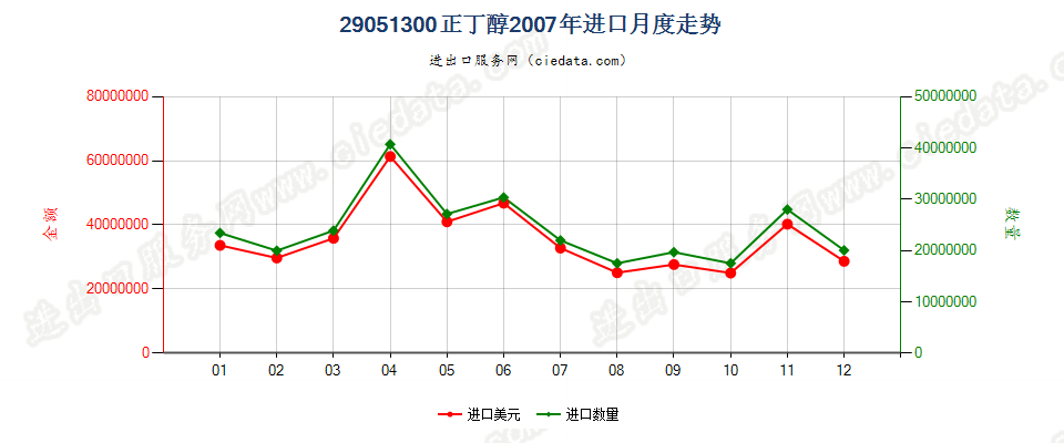 29051300正丁醇进口2007年月度走势图