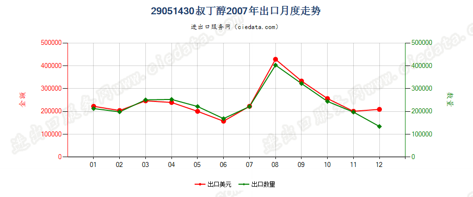 29051430叔丁醇出口2007年月度走势图