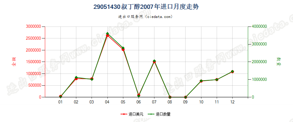 29051430叔丁醇进口2007年月度走势图