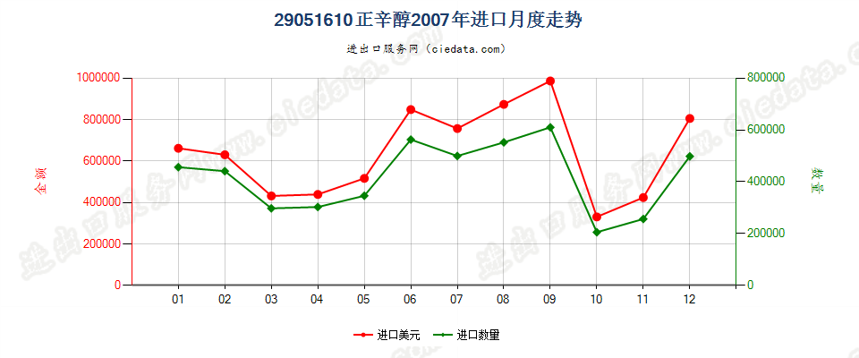 29051610正辛醇进口2007年月度走势图