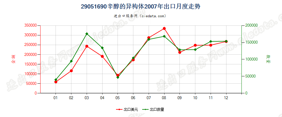 29051690其他辛醇及其异构体出口2007年月度走势图