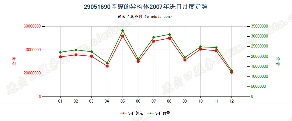 29051690其他辛醇及其异构体进口2007年月度走势图